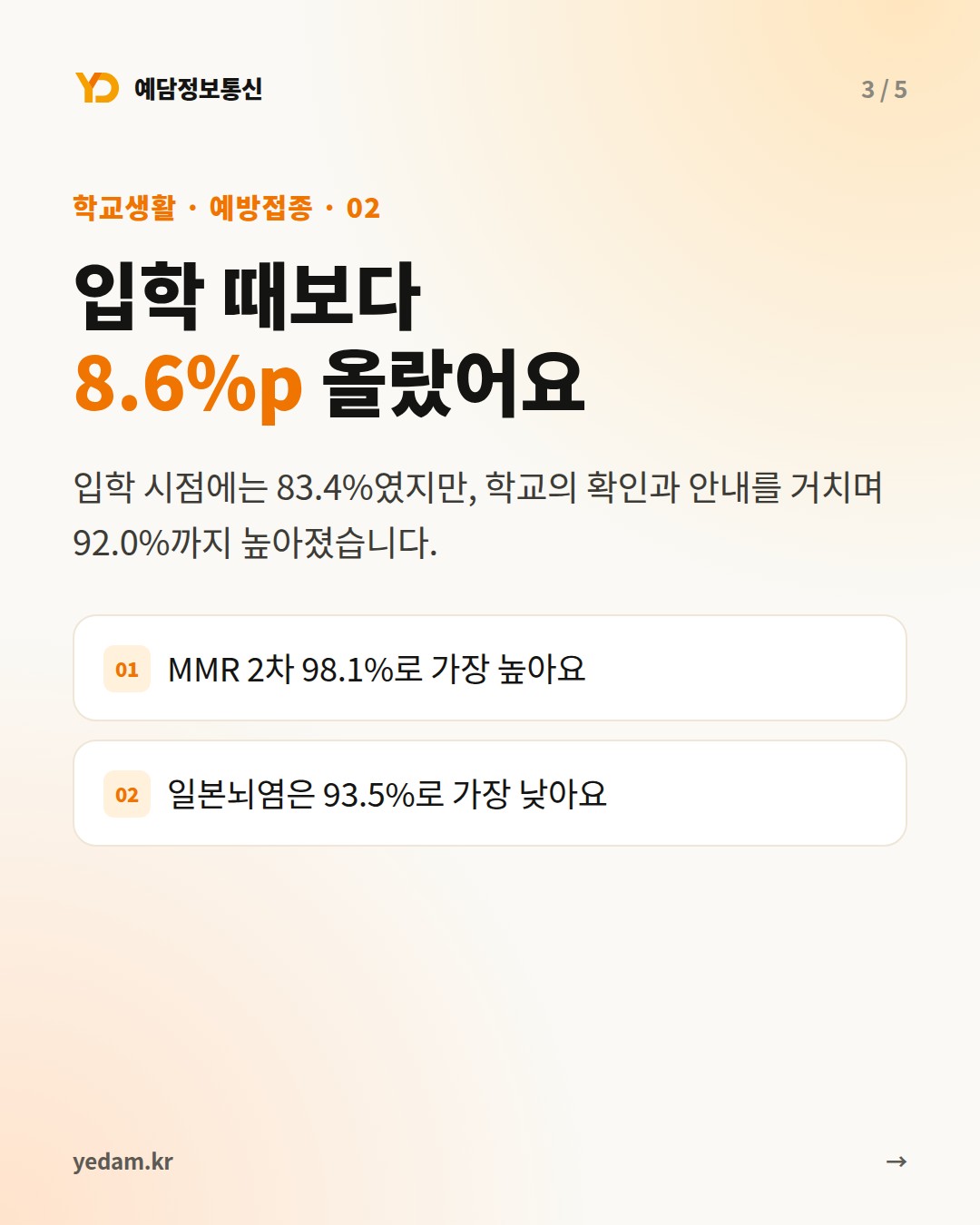 입학 때보다 8.6%p 올랐어요 카드