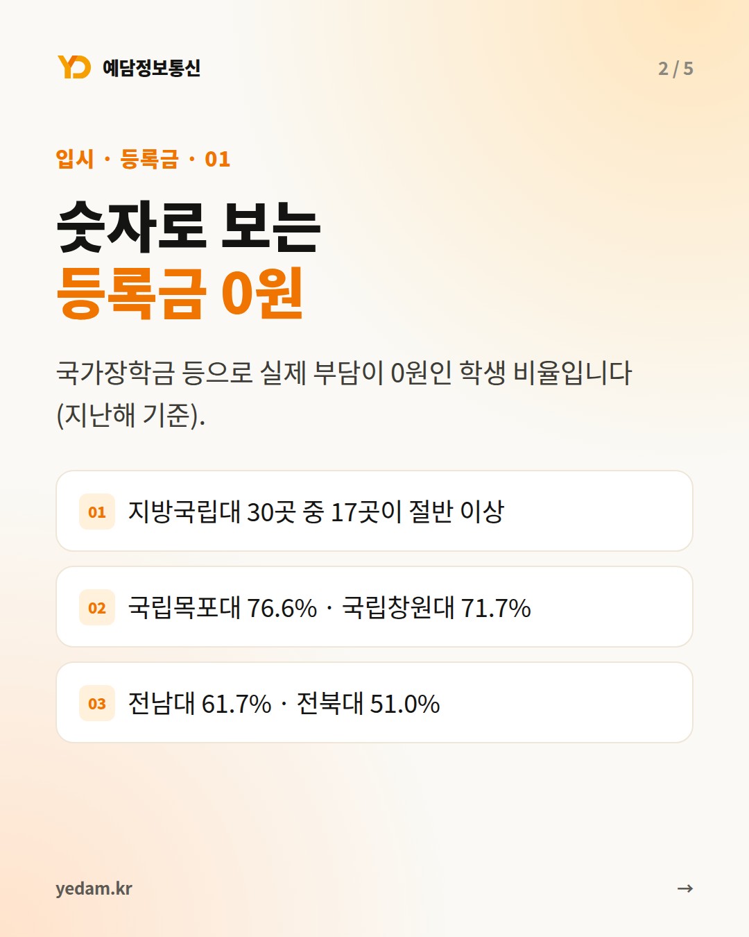 숫자로 보는 등록금 0원 카드